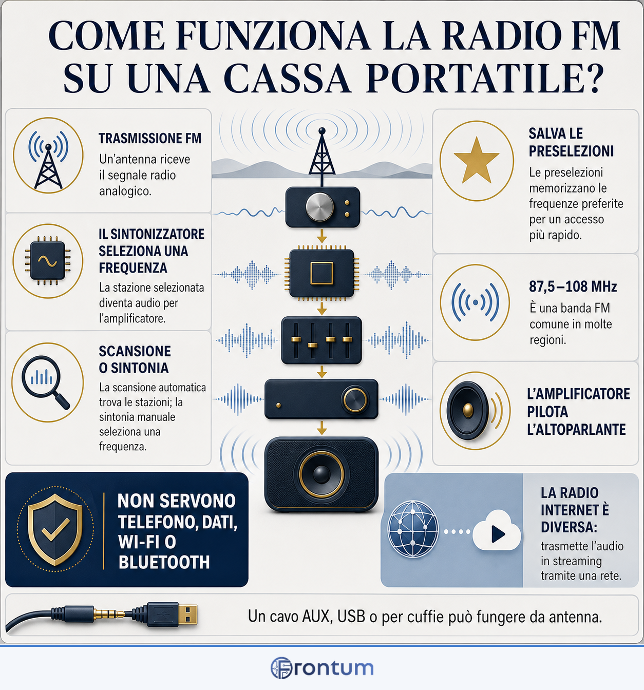 come-funziona-la-radio-fm-su-una-cassa-portatile-infographic-it