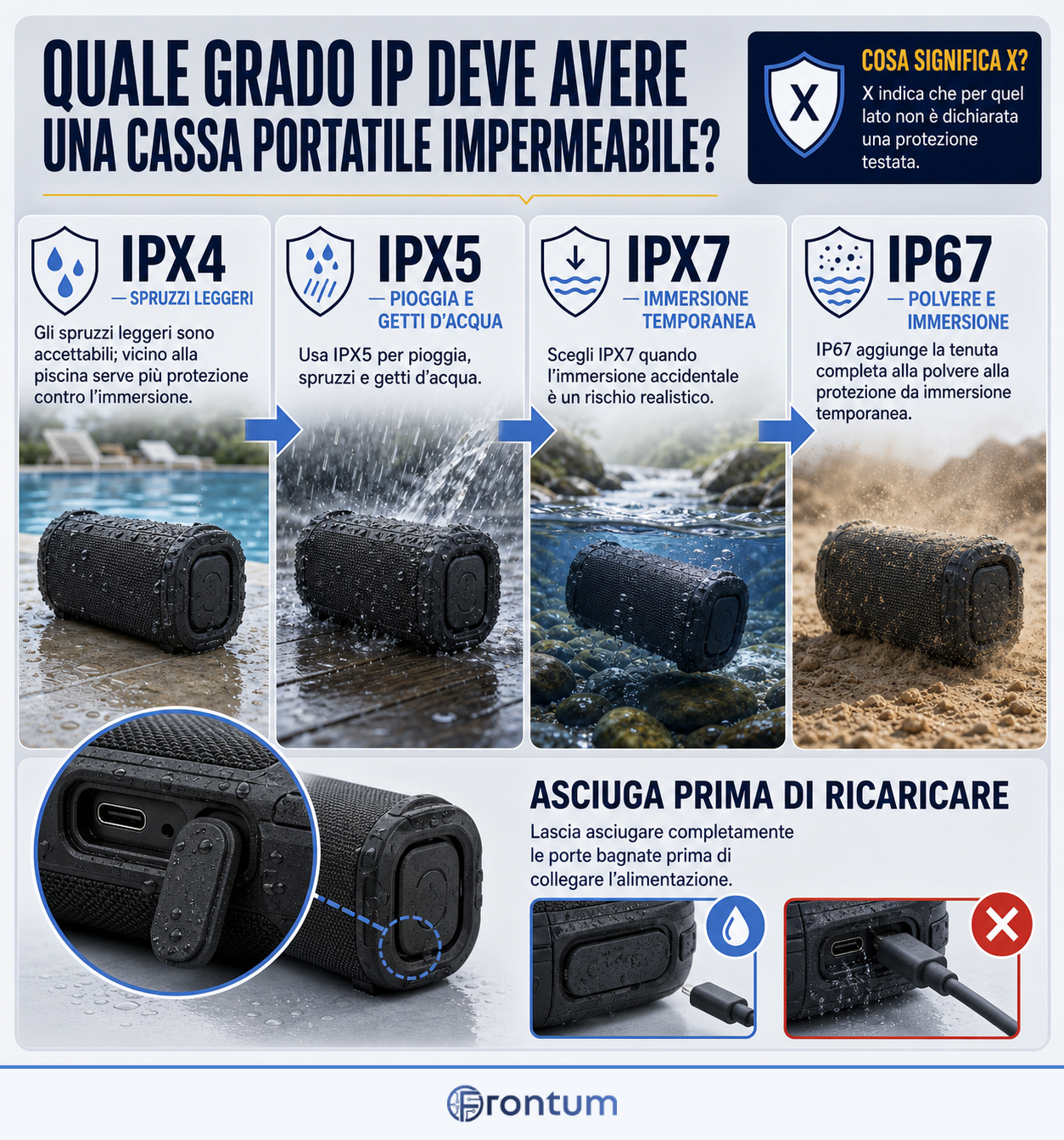 quale-grado-ip-deve-avere-una-cassa-portatile-impermeabile-infographic-it