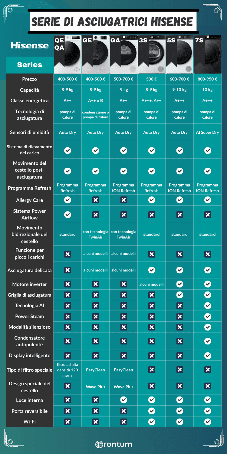 Hisense-asciugatrici-series