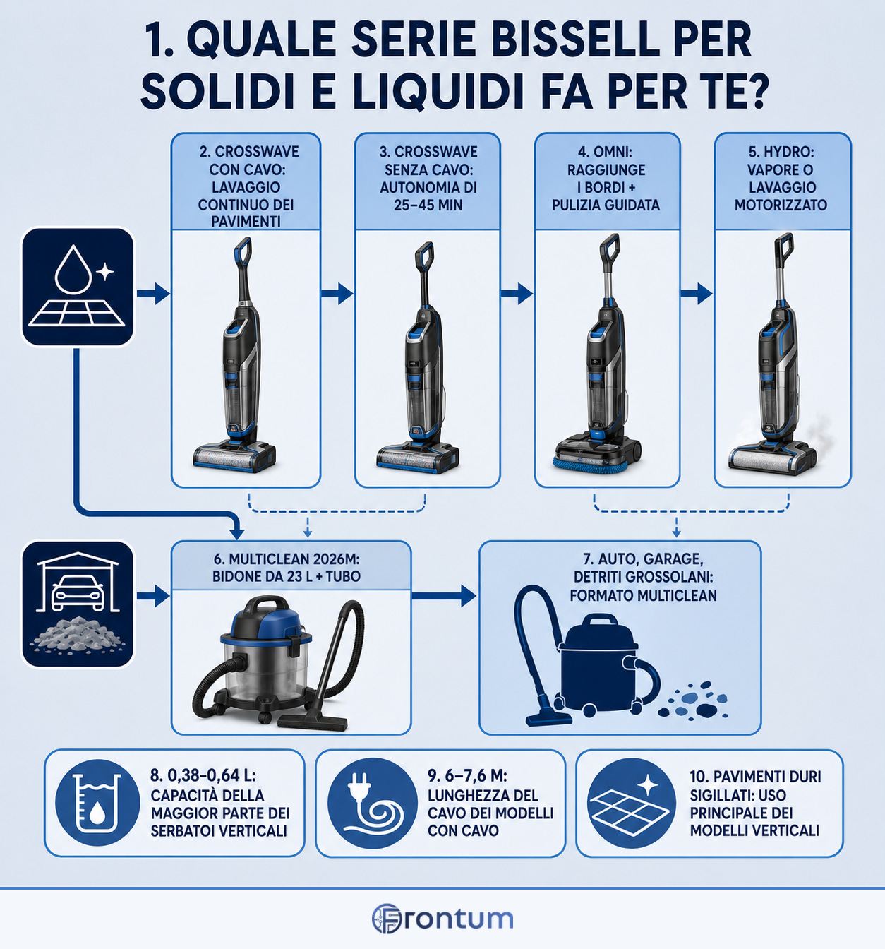 quale-serie-bissell-per-solidi-e-liquidi-fa-per-te-infographic-it