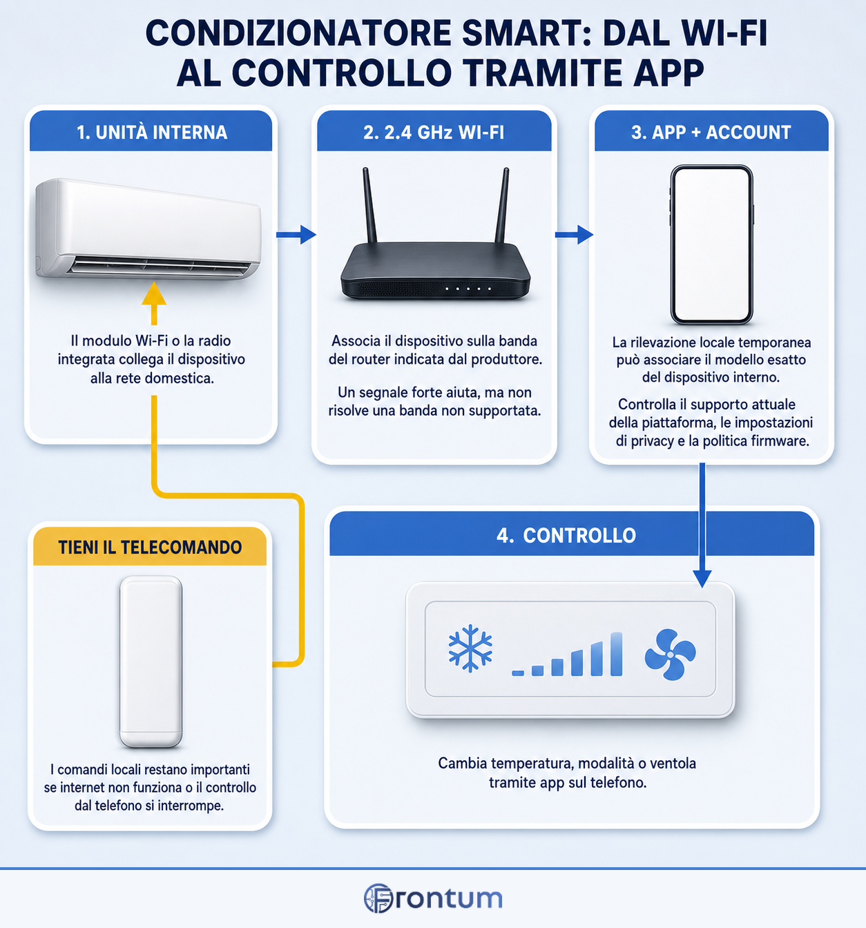 condizionatore-smart-dal-wi-fi-al-controllo-tramite-app-infographic-it