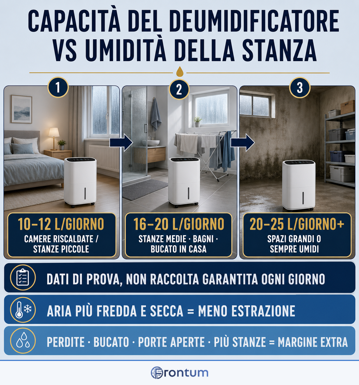 capacita-del-deumidificatore-vs-umidita-della-stanza-infographic-it