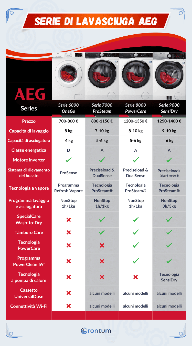 AEG-lavasciuga-series