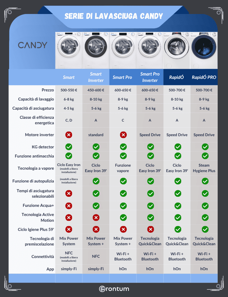 Candy-lavasciuga-series