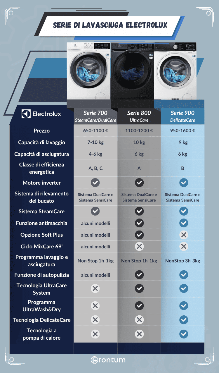 Electrolux-lavasciuga-series
