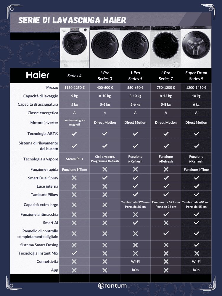 Haier-lavasciuga-series