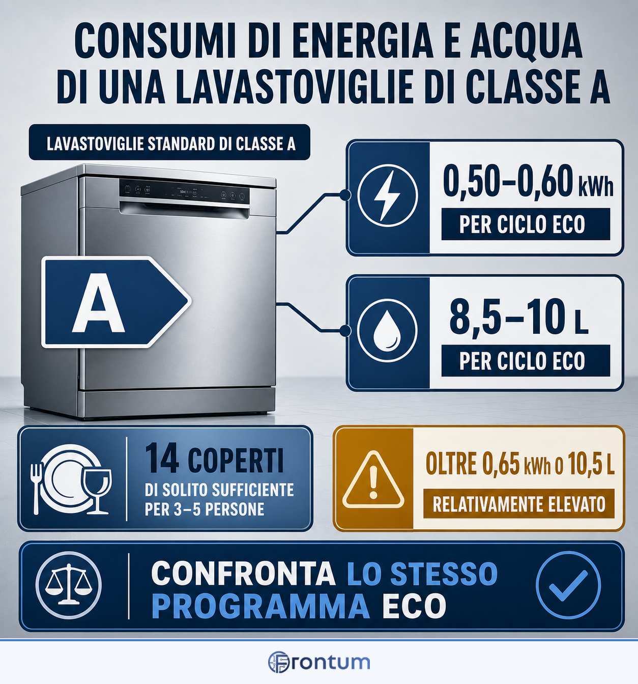 consumi-di-energia-e-acqua-di-una-lavastoviglie-di-classe-a-infographic-it