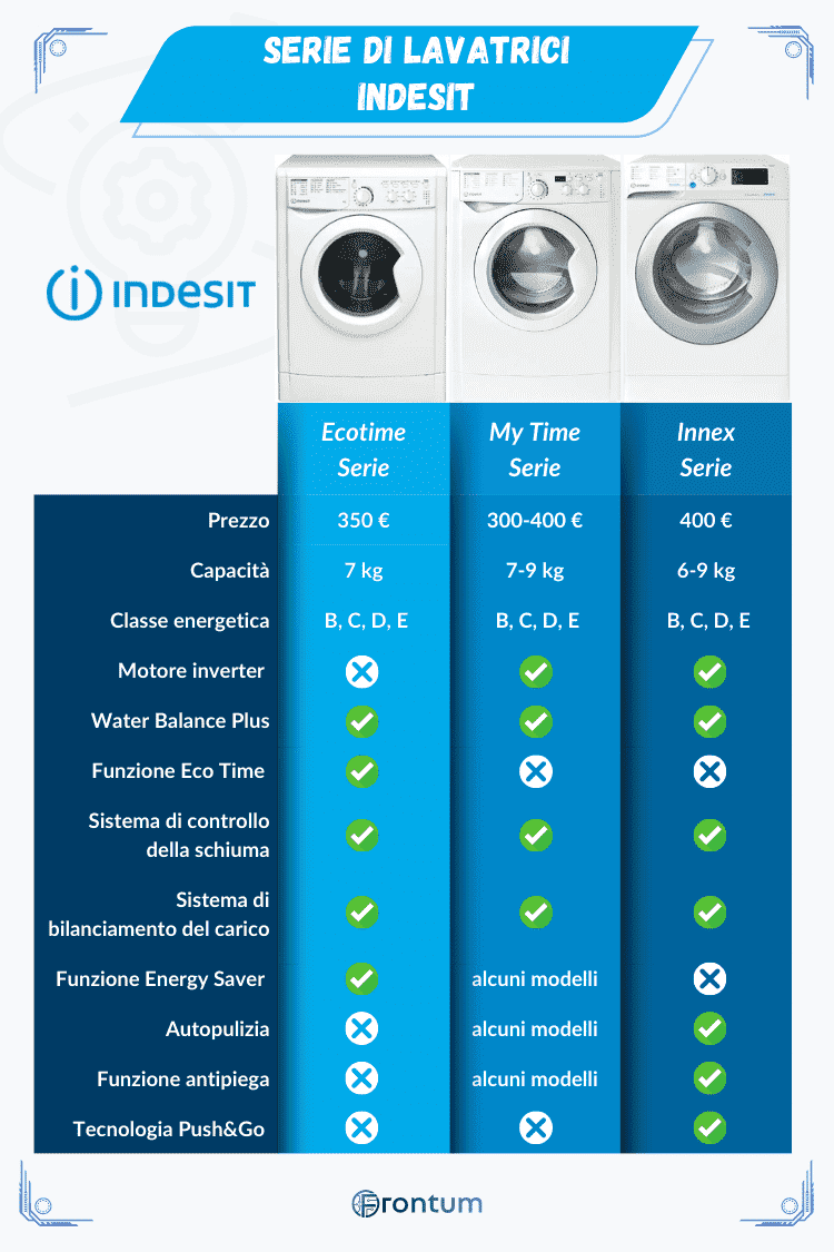 Indesit-serie-lavatrici