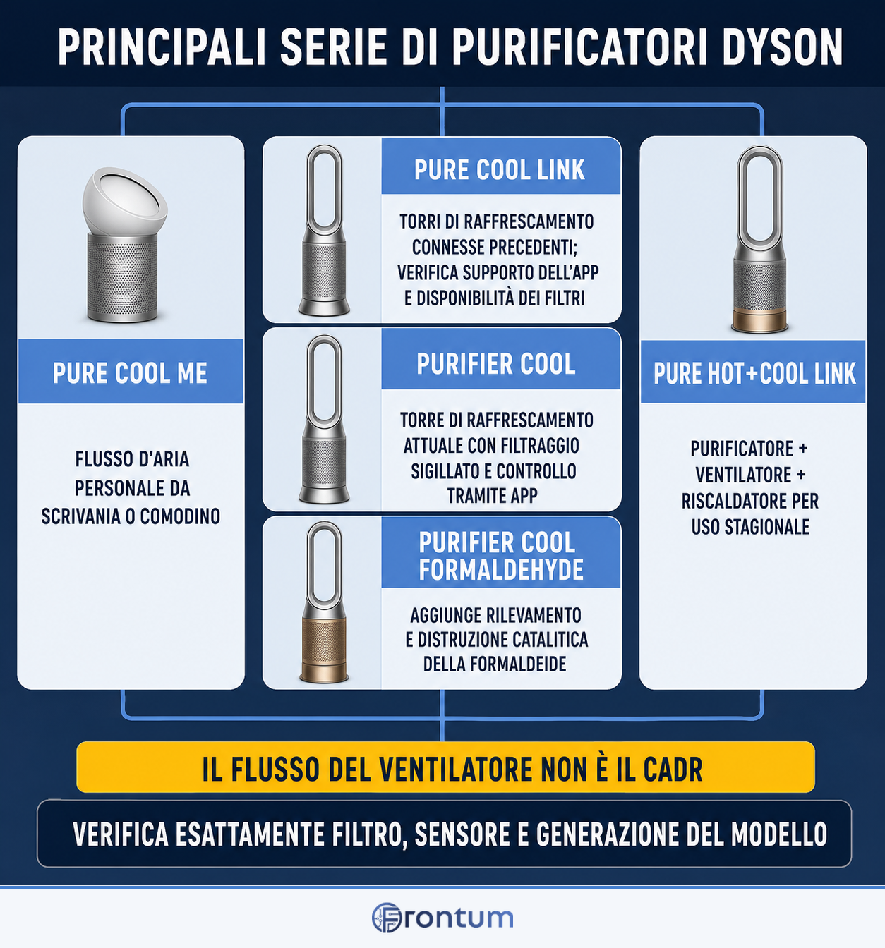 principali-serie-di-purificatori-dyson-infographic-it
