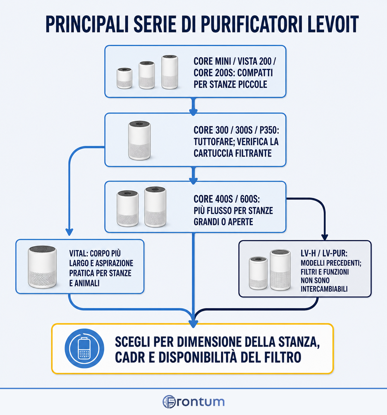 principali-serie-di-purificatori-levoit-infographic-it