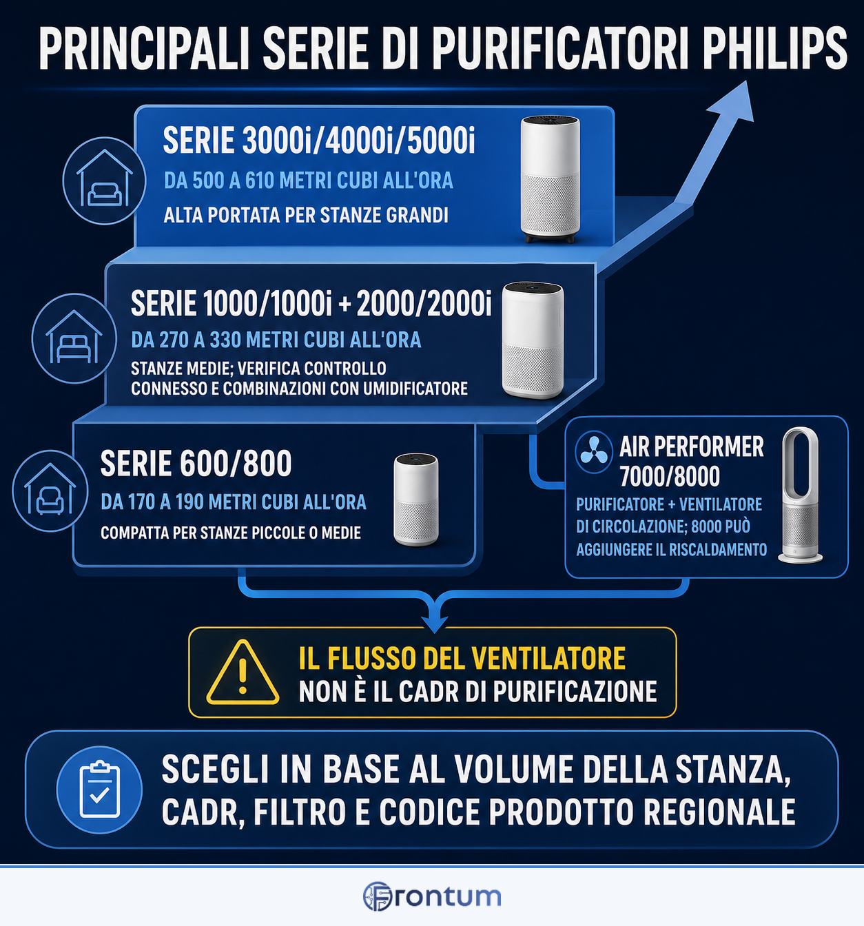 principali-serie-di-purificatori-philips-infographic-it