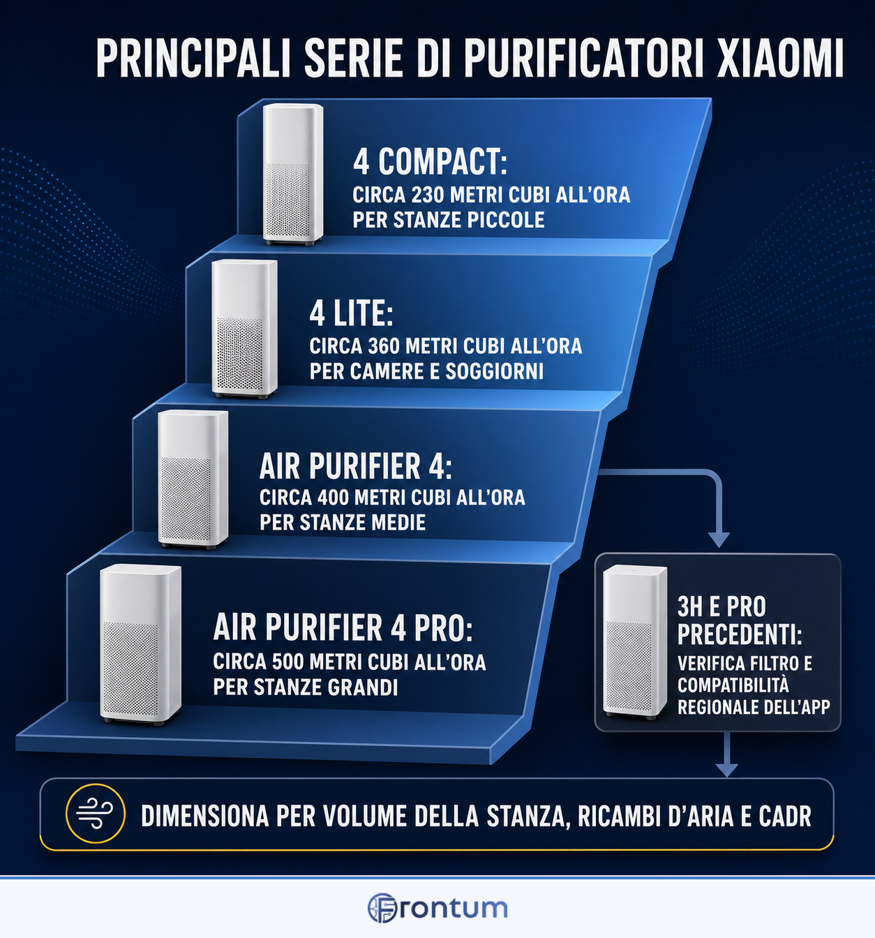 principali-serie-di-purificatori-xiaomi-infographic-it