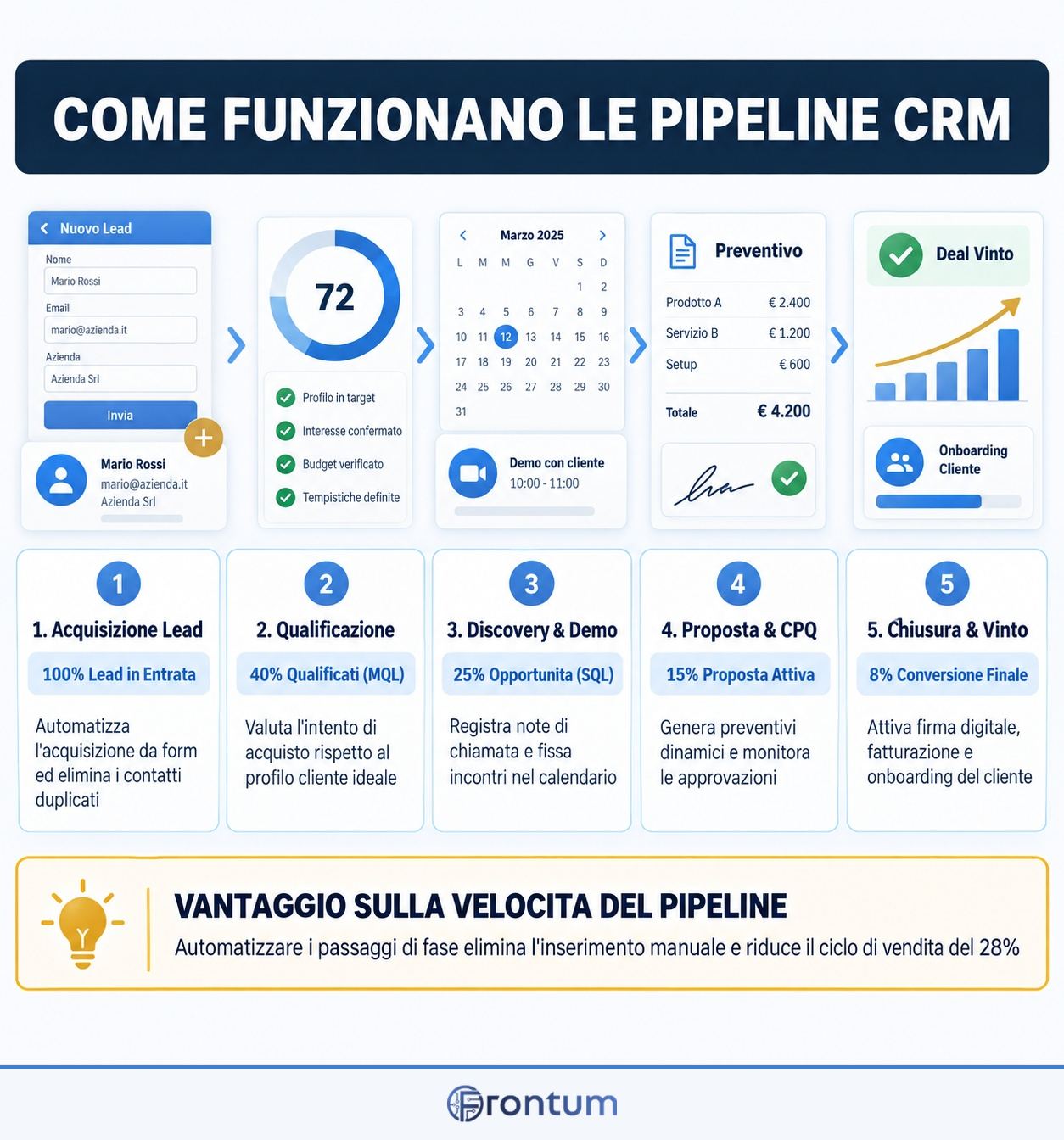 come-funzionano-le-pipeline-di-vendita-del-crm-infographic-it
